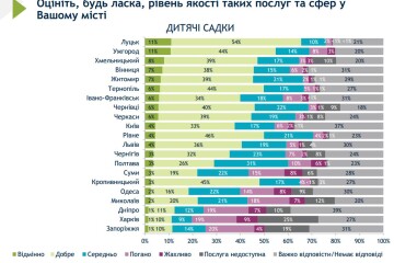 Луцьк — лідер за за якістю освітніх послуг