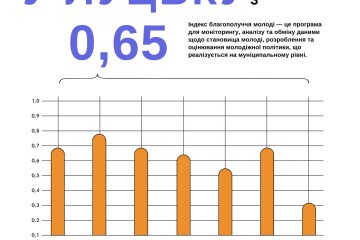 Індекс благополуччя молоді! Чи чули Ви про це масштабне опитування молоді?