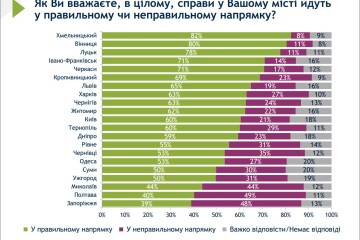 78% лучан вважають, що справи в місті йдуть в правильному напрямку