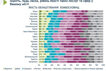 Луцьк серед лідерів у багатьох номінаціях всеукраїнського муніципального опитування