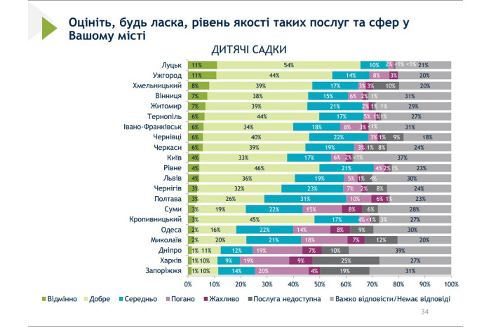 Луцьк — лідер за за якістю освітніх послуг