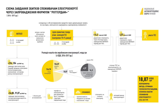 Через «Роттердам+» підприємству «Луцькводоканал» завдано збитків на суму близько 7 млн грн