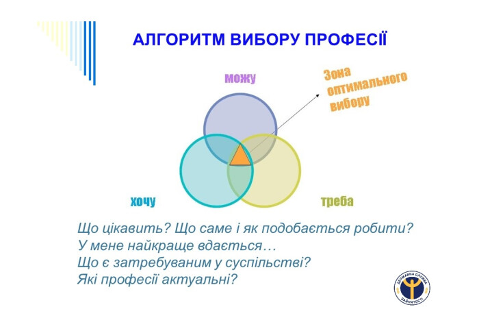 Профорієнтація учнівської молоді