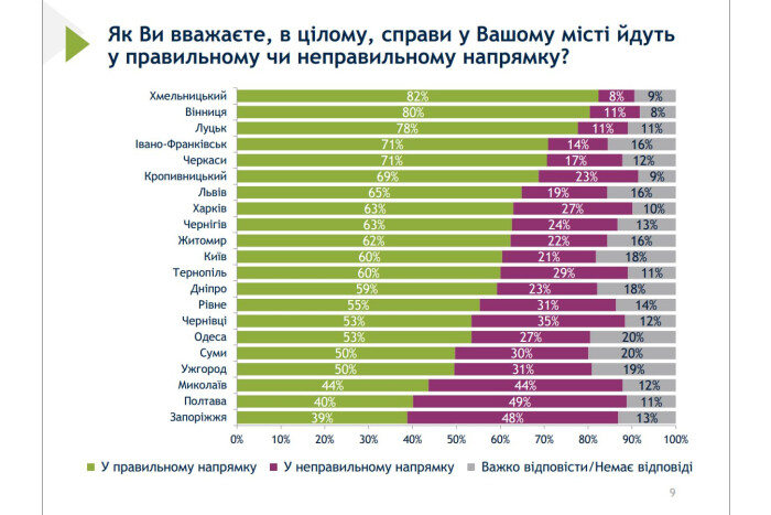 78% лучан вважають, що справи в місті йдуть в правильному напрямку