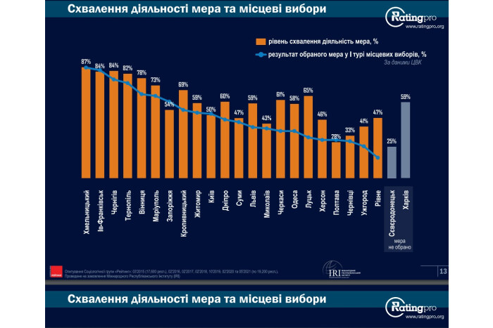 64% опитаних лучан схвалюють діяльність міського голови Ігоря Поліщука