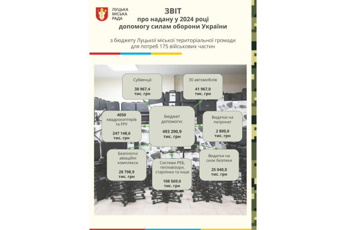 Наша громада – одна з лідерів у рейтингу підтримки ЗСУ за коштами, виділеними місцевими бюджетами у 2024 році